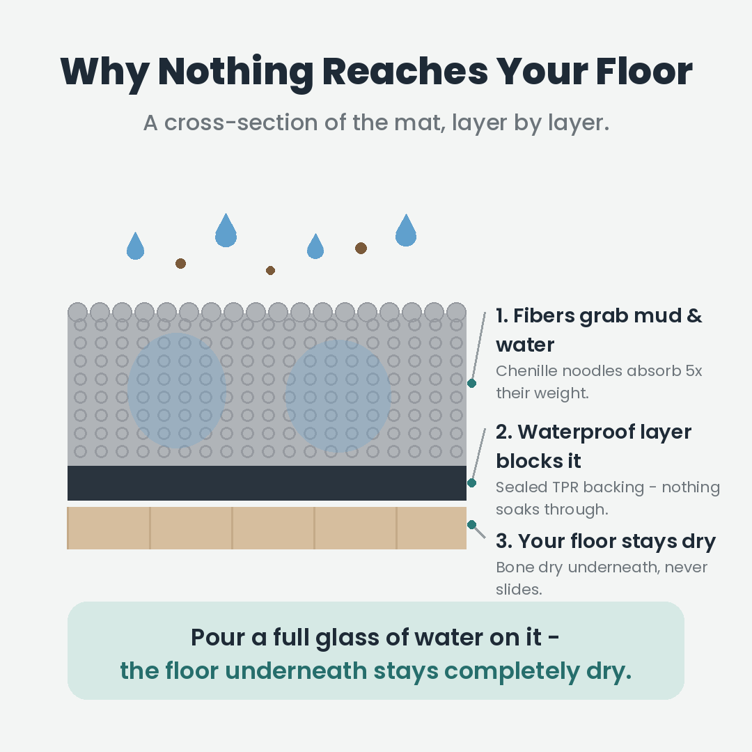 Dog door mat cross-section - why nothing reaches your floor